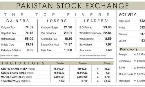 Bearish spell sets in on stock market