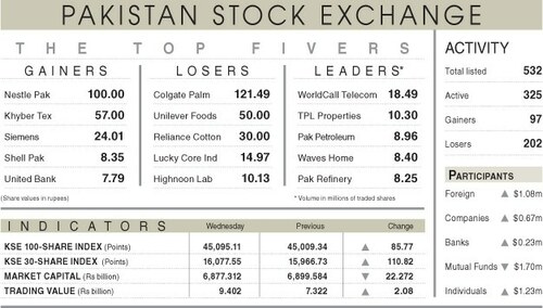 Stocks rebound after four sessions