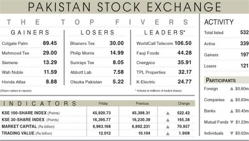 Bank, food scrips lead 522-point rally on PSX Bank, food scrips lead 522-point rally on PSX