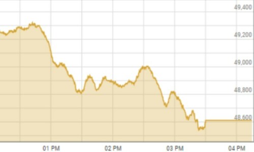 KSE-100 index crosses 49,000 mark in intraday trading for first time since 2017 before closing negative
