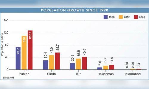 Population surpasses 240m, new census shows
