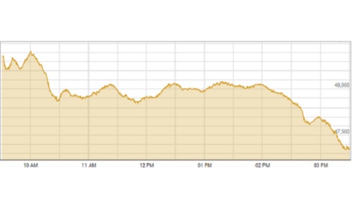 Shares at PSX plummet nearly 1,000 points