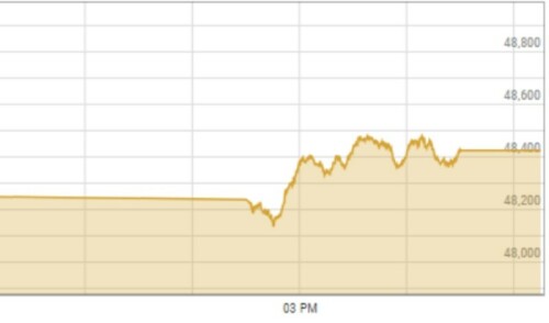 KSE-100 soars by over 600 points as more Pakistan-listed firms added to MSCI index
