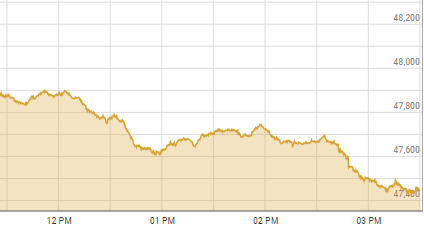 Shares at PSX lose over 700 points