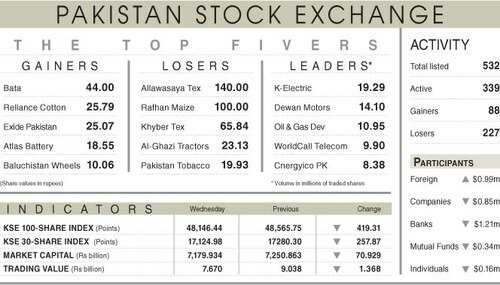 Stocks shed 419 points on weaker rupee