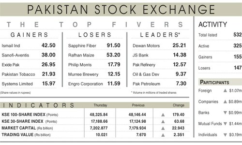 Oil refineries lead gains on stock market