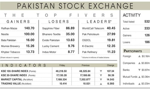 Stocks skid after OGDC&rsquo;s announcement