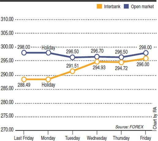 Rupee report: Weekly rupee-dollar parity Rupee report: Weekly rupee-dollar parity