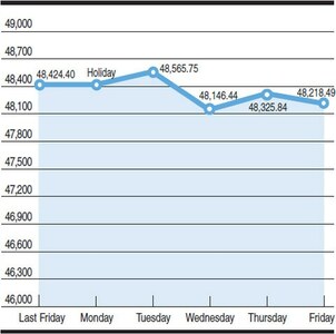 KSE 100-share index fluctuations