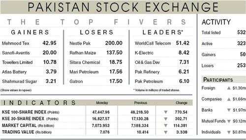 Stocks shed 771 points on lack of triggers