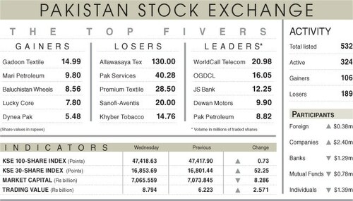 Stocks flat amid circular debt talks with IMF