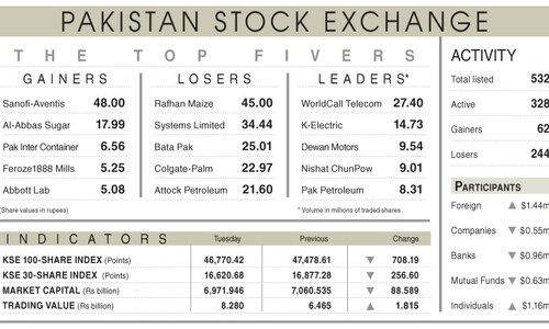 Stocks lose 708 points amid scant &lsquo;good news&rsquo;