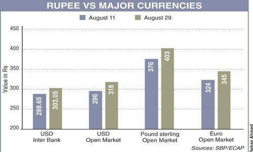 Dollar holds complete sway over exchange rate