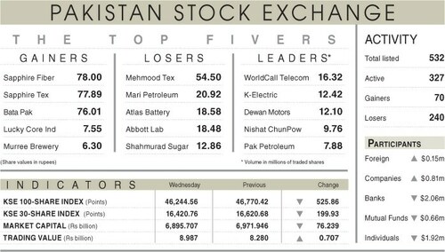 Stocks lose another 526 points