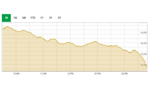 PSX witnesses its second-worst day of year