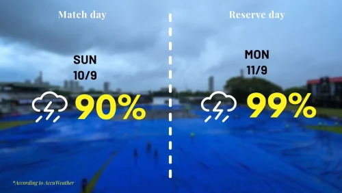 Pakistan vs India - Asia Cup 2023: Washout scare remains as rain predicted for plan B day Pakistan vs India - Asia Cup 2023: Washout scare remains as rain predicted for plan B day