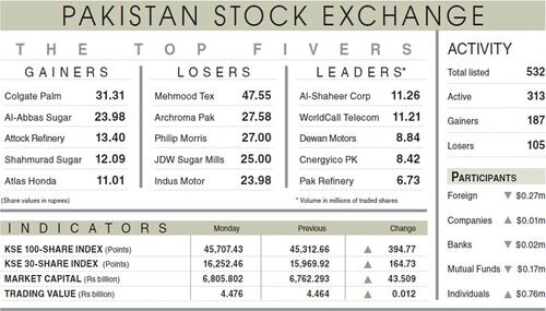 Stocks gain 395 points on investment optimism