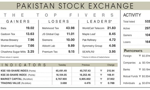 Stocks falter amid lack of triggers