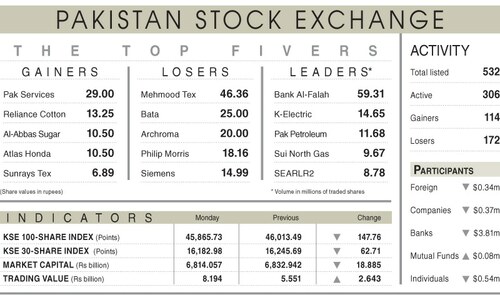 Stocks fall below 46,000 level in cautious trade