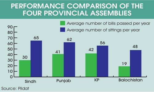 KP assembly tops Pildat report, Sindh PA ranked at bottom