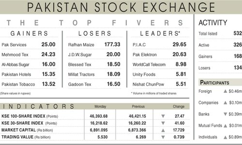 Stocks inch down amid higher volumes Stocks inch down amid higher volumes