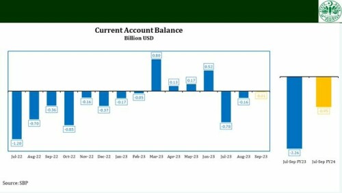 Current account deficit contracts to $8m in Sept