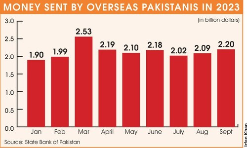 Remittances plunge 20pc in first quarter