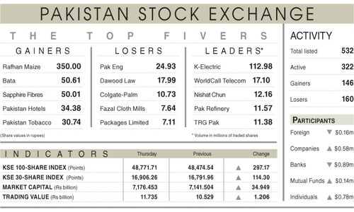 Bullish spell sets in at the stock market