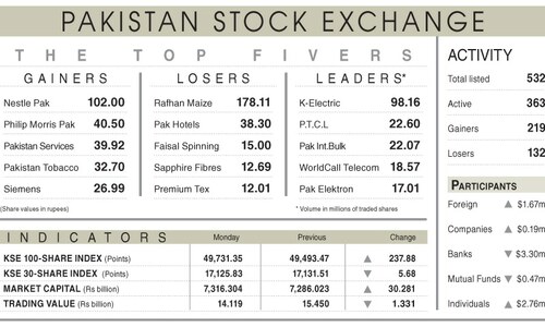 Stocks add 238 points on foreign buying