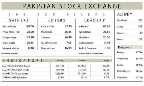 Stocks flirt with 50,000 level after six years