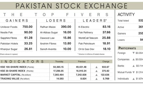 Stock market surpasses 50,000 after six years