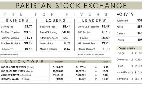 Stocks turn in flat performance