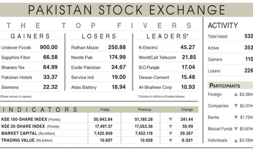 Index falls below 51,000 amid rate speculations Index falls below 51,000 amid rate speculations