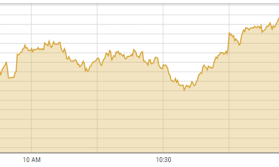 PSX crosses 52,000 barrier after 400-point rally PSX crosses 52,000 barrier after 400-point rally