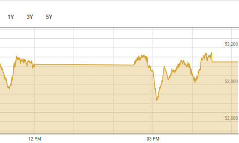 PSX soars to ‘all-time high’, crosses 53,000 milestone PSX soars to ‘all-time high’, crosses 53,000 milestone
