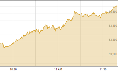 PSX continues bullish run, gains over 700 points