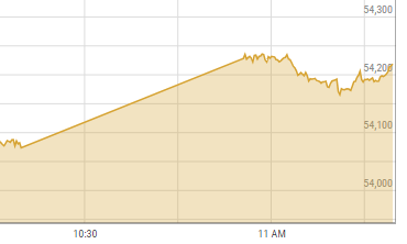 PSX briefly crosses 54,000 barrier in intraday trading before closing negative