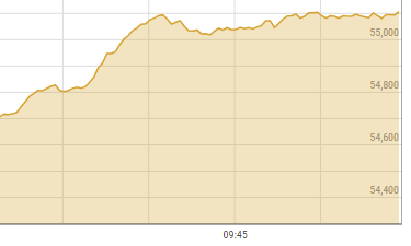 ‘All time high’: 1,100-point surge takes PSX past 55,000 milestone ‘All time high’: 1,100-point surge takes PSX past 55,000 milestone