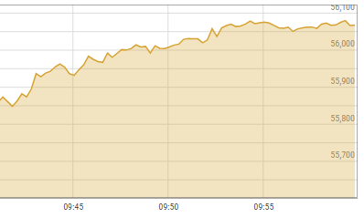Stock market hits new peak above 56,500 level Stock market hits new peak above 56,500 level