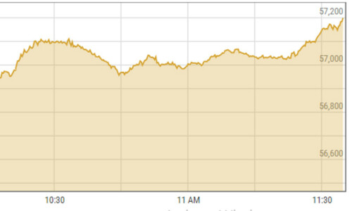 PSX, rupee surge after IMF review success