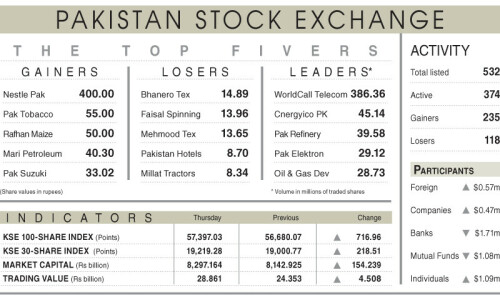 Stocks rally to historic high above 57,000 level Stocks rally to historic high above 57,000 level
