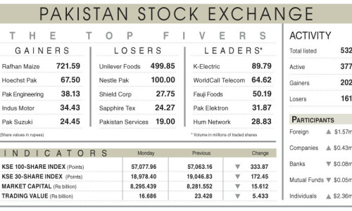 Stocks stay flat amid profit-taking Stocks stay flat amid profit-taking