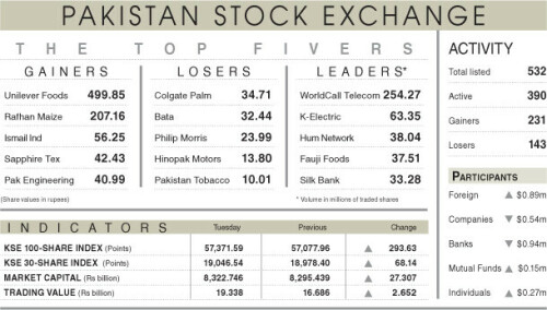 Stocks rally 294 points on economic triggers
