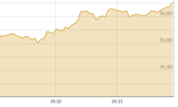PSX reaches new high, crosses 59,000 milestone PSX reaches new high, crosses 59,000 milestone