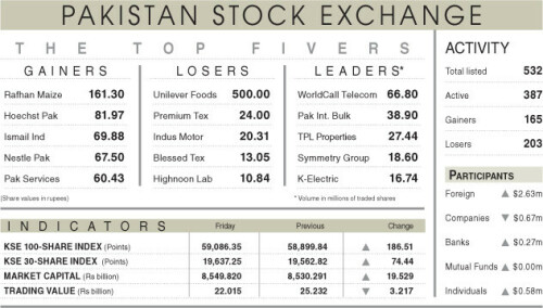 Record-breaking streak continues at PSX