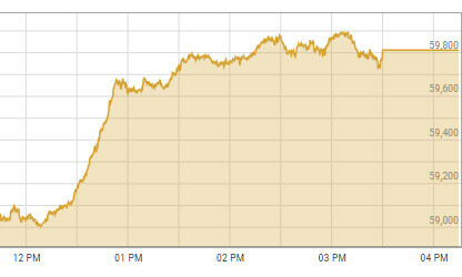 60,000 milestone in sight as PSX sees yet another spike 60,000 milestone in sight as PSX sees yet another spike