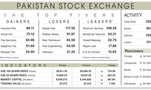 725-point rally tosses index to new peak 725-point rally tosses index to new peak