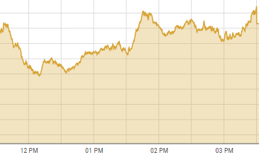 PSX surges past record 60,000 milestone