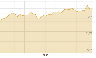 PSX briefly touches 61,000 milestone in intraday trade