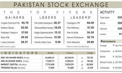 737-point rally tosses PSX to new highs